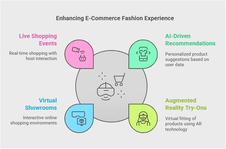 E-commerce in Fashion: Redefining the Shopping Experience