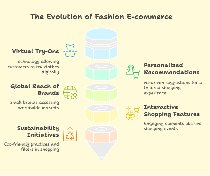 E-commerce in Fashion: Redefining the Shopping Experience